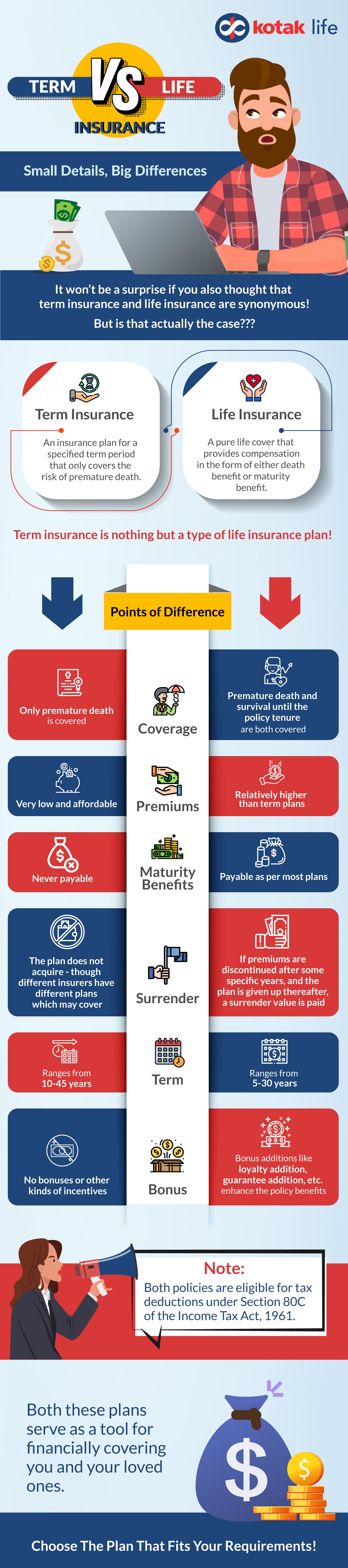 Difference between Term Insurance and Life Insurance